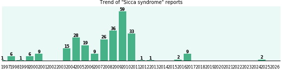 Sicca syndrome: 263 reports.